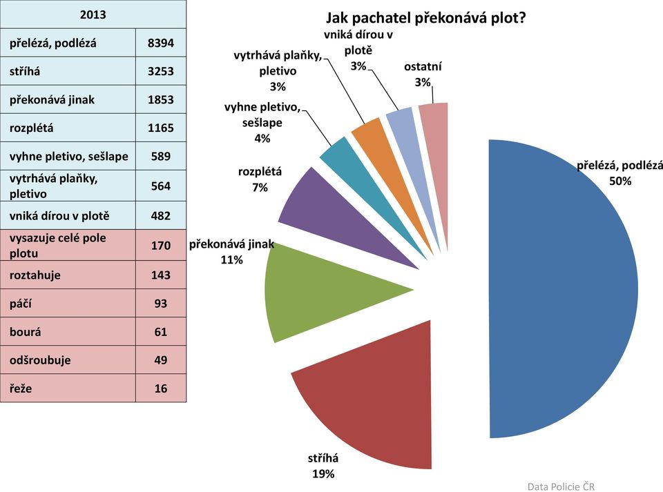 93 bourá 61 odšroubuje 49 řeže 16 překonává jinak 11% vytrhává plaňky, pletivo vyhne pletivo,