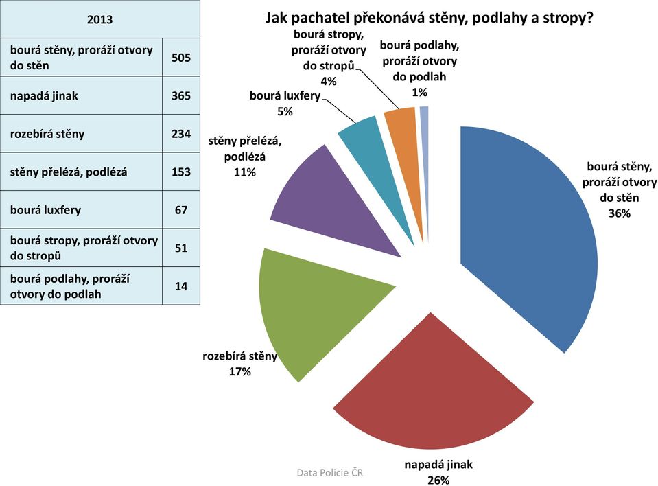 bourá stropy, proráží otvory do stropů 4% bourá luxfery 5% bourá podlahy, proráží otvory do podlah 1% bourá stěny,