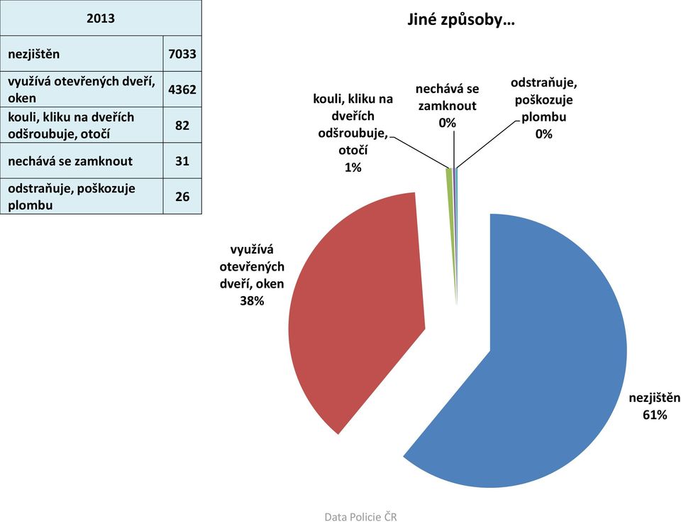 poškozuje plombu 26 kouli, kliku na dveřích odšroubuje, otočí 1% nechává se