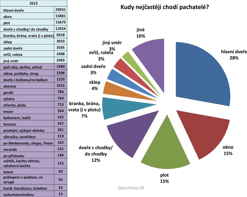 ventilátor 219 po bleskosvodu, okapu, římse 162 veranda 151 po přístavku 146 světlík, šachta větrací, výtahová šachta 115 lešení 69 poklopem v podlaze, ve stropě 56 kanál, kanalizace, kolektor 23