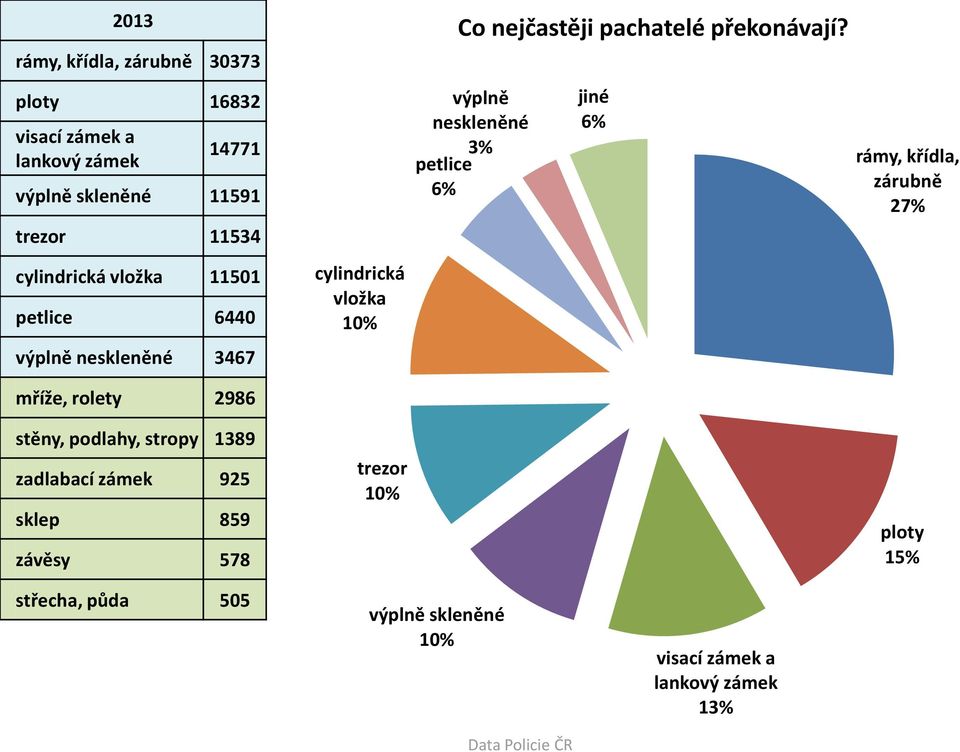 6% rámy, křídla, zárubně 27% cylindrická vložka 11501 petlice 6440 cylindrická vložka 10% výplně neskleněné 3467