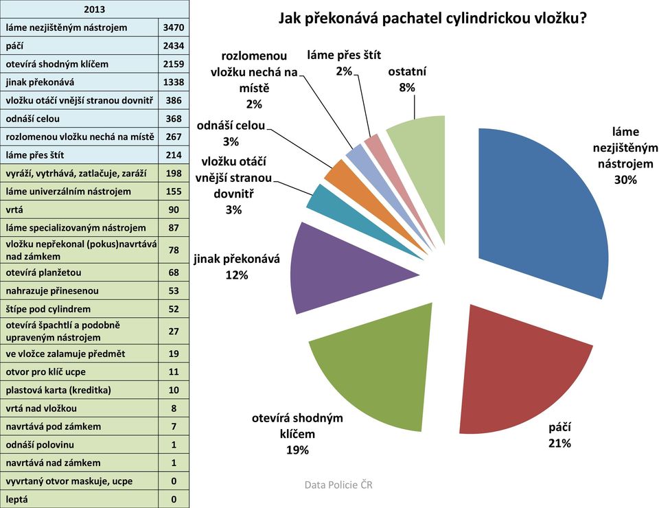 přinesenou 53 štípe pod cylindrem 52 otevírá špachtlí a podobně upraveným nástrojem 27 ve vložce zalamuje předmět 19 otvor pro klíč ucpe 11 plastová karta (kreditka) 10 vrtá nad vložkou 8 navrtává