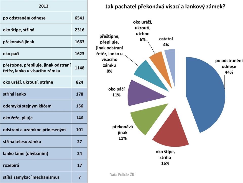 1148 přeštípne, přepiluje, jinak odstraní řetěz, lanko u visacího zámku 8% oko uráží, ukroutí, utrhne 6% ostatní 4% po odstranění odnese 44% oko uráží,