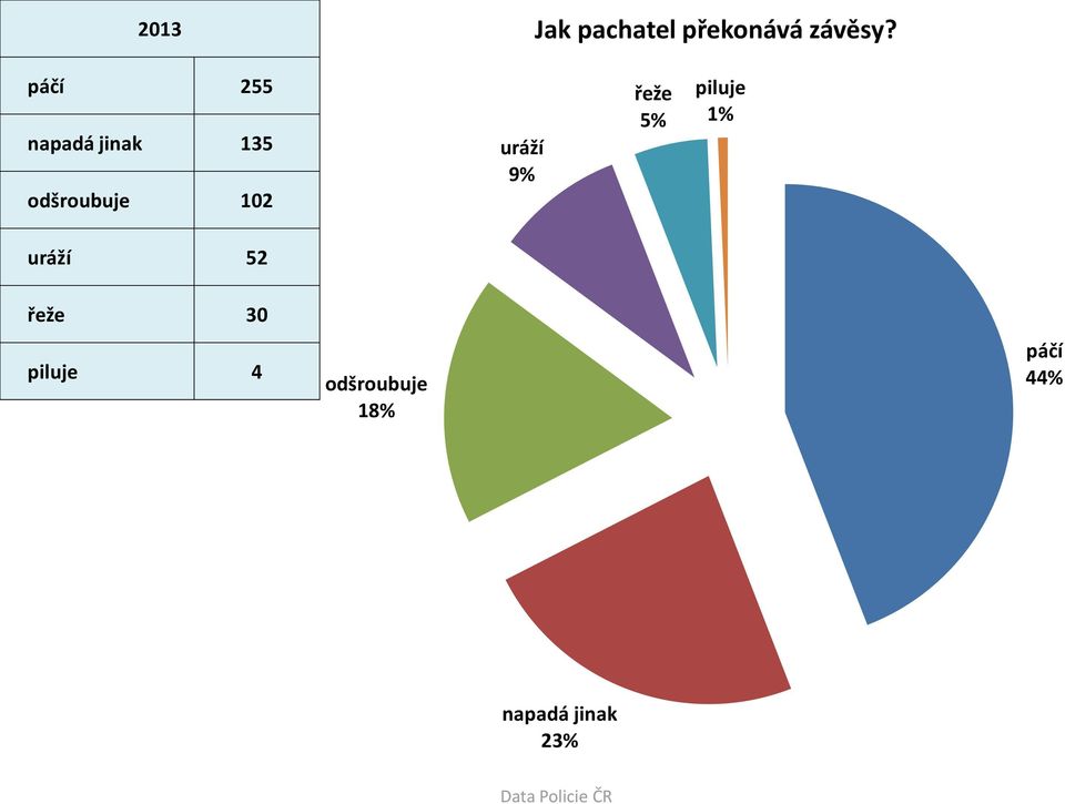 uráží 9% řeže 5% piluje 1% uráží 52 řeže