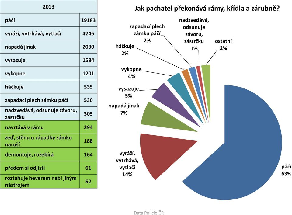 si odjistí 61 roztahuje heverem nebi jiným nástrojem 52 zapadací plech zámku páčí 2% háčkuje 2% vykopne 4% vysazuje 5% napadá jinak