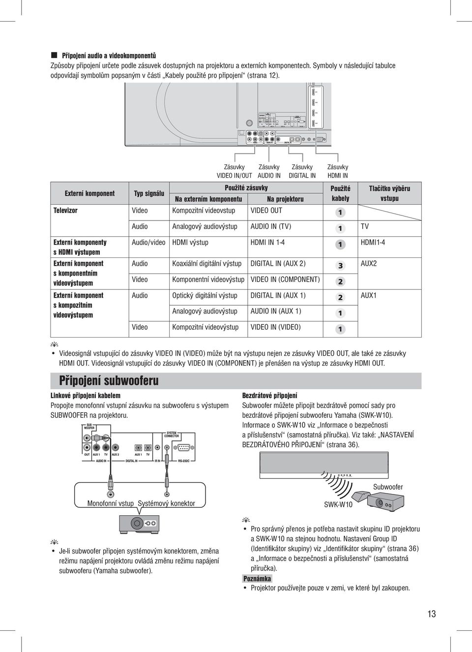 Zásuvky VIDEO IN/OUT Zásuvky AUDIO IN Zásuvky DIGITAL IN Použité zásuvky Externí komponent Typ signálu Na externím komponentu Na projektoru Televizor Video Kompozitní videovstup VIDEO OUT Externí