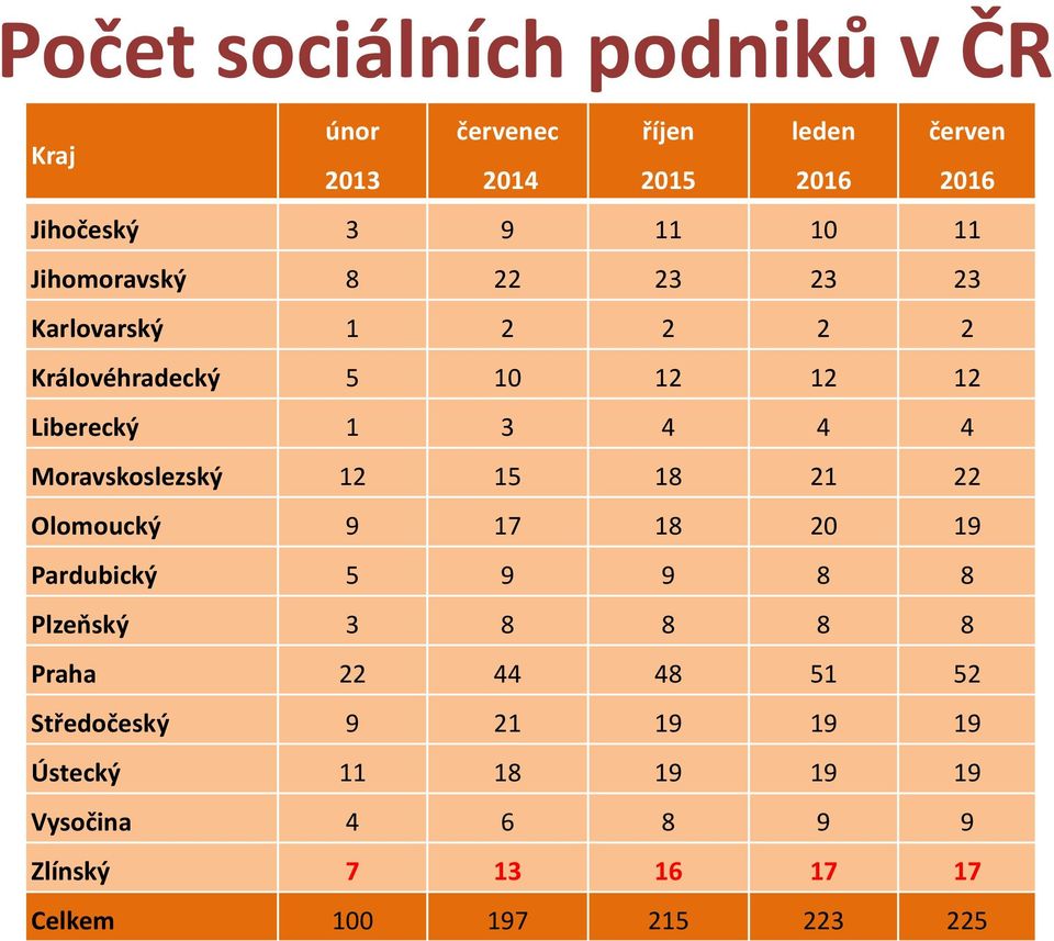 Moravskoslezský 12 15 18 21 22 Olomoucký 9 17 18 20 19 Pardubický 5 9 9 8 8 Plzeňský 3 8 8 8 8 Praha 22 44 48