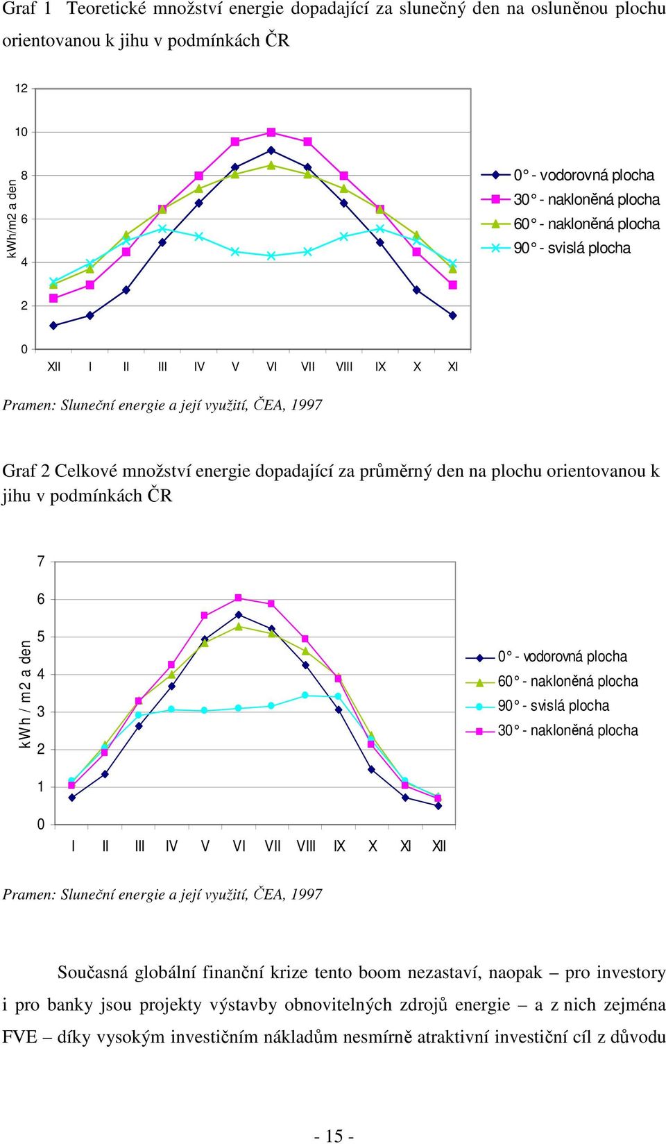 orientovanou k jihu v podmínkách ČR 7 6 kw h / m2 a den 5 4 3 2 0 - vodorovná plocha 60 - naklon ěná plocha 90 - svislá plocha 30 - naklon ěná plocha 1 0 I II III IV V VI VII VIII IX X XI XII Pramen: