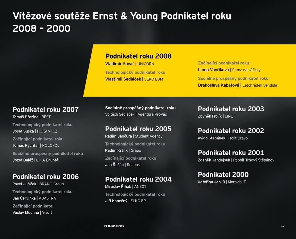 Začínající podnikatel roku Tomáš Rychtar ROLOFOL Sociálně prospěšný podnikatel roku Jozef Baláž LIGA Bruntál Podnikatel roku 2006 Pavel Juříček BRANO Group Technologický podnikatel roku Jan Červinka