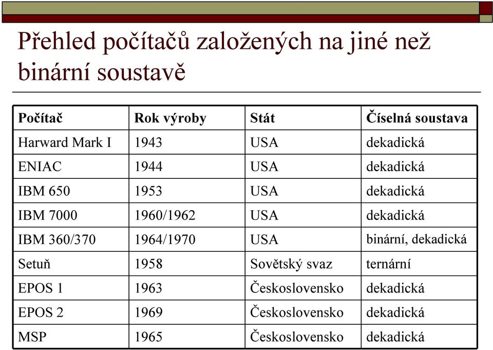 1960/1962 USA dekadická IBM 360/370 1964/1970 USA binární, dekadická Setuň 1958 Sovětský svaz