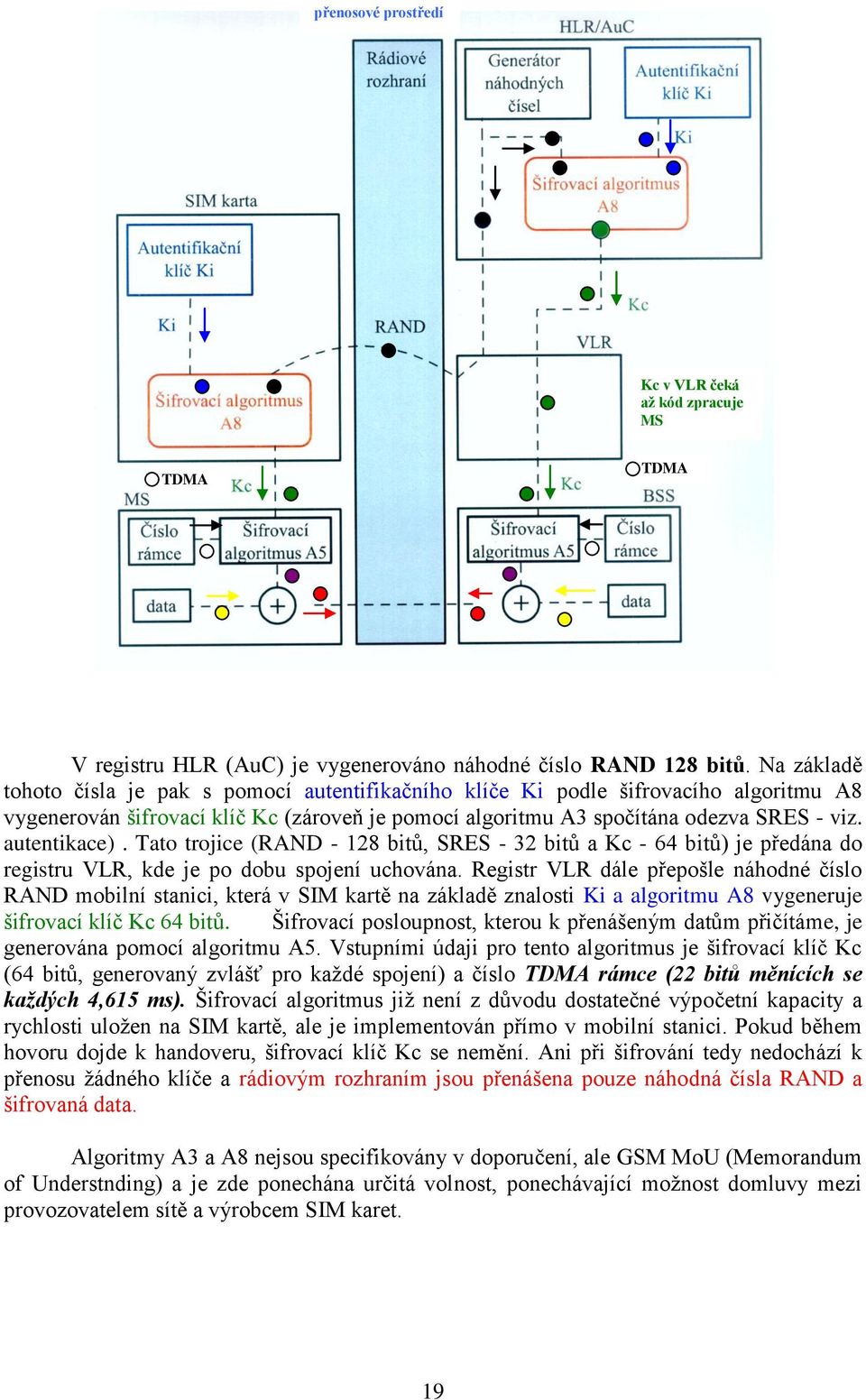 autentikace). Tato trojice (RAND - 128 bitů, SRES - 32 bitů a Kc - 64 bitů) je předána do registru VLR, kde je po dobu spojení uchována.