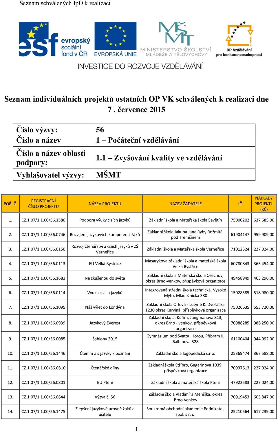 1580 Podpora výuky cizích jazyků Základní škola a Mateřská škola Ševětín 75000202 637 685,00 2. CZ.1.07/1.1.00/56.0746 Rozvíjení jazykových kompetencí žáků 3. CZ.1.07/1.1.00/56.0150 Rozvoj čtenářství a cizích jazyků v ZŠ Verneřice 4.