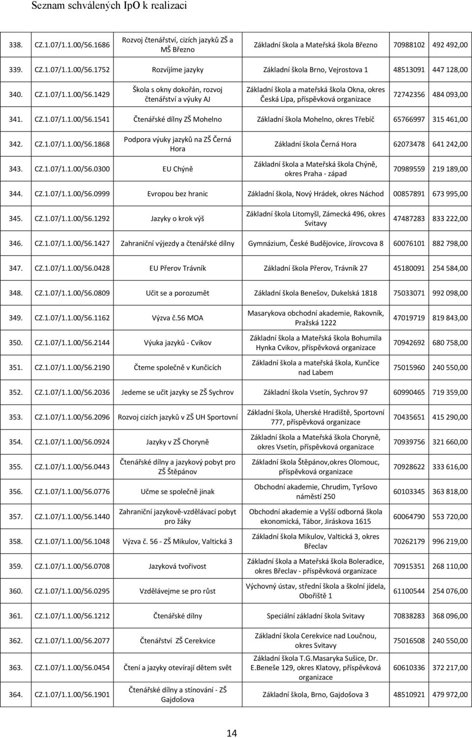 CZ.1.07/1.1.00/56.1868 Podpora výuky jazyků na ZŠ Černá Hora 343. CZ.1.07/1.1.00/56.0300 EU Chýně Základní škola Černá Hora 62073478 641 242,00 Základní škola a Mateřská škola Chýně, okres Praha - západ 70989559 219 189,00 344.