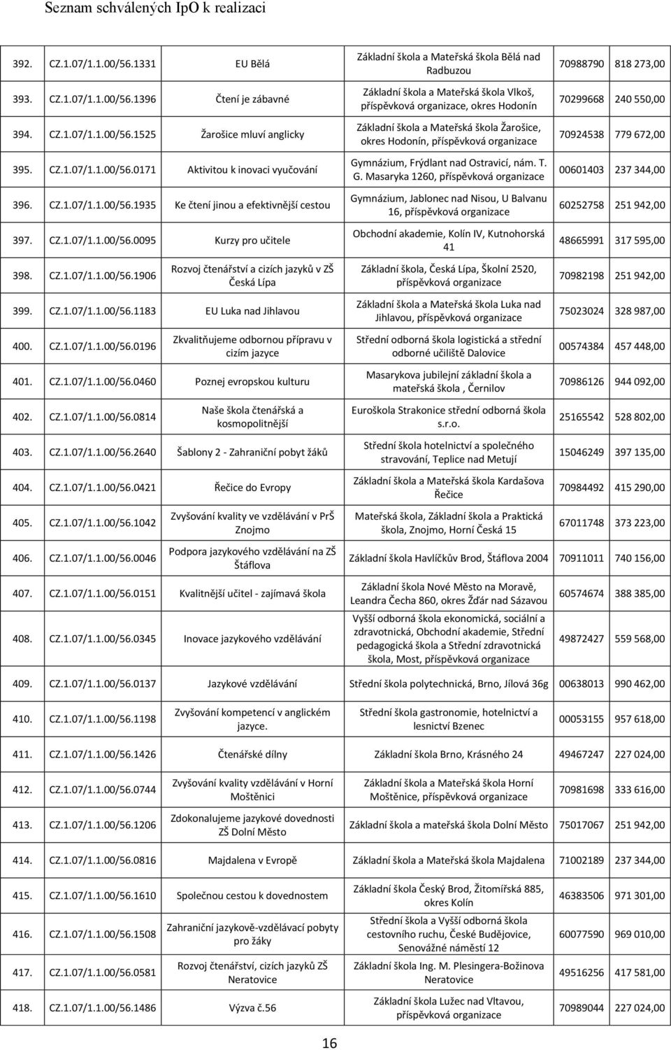 CZ.1.07/1.1.00/56.0460 Poznej evropskou kulturu 402. CZ.1.07/1.1.00/56.0814 Naše škola čtenářská a kosmopolitnější 403. CZ.1.07/1.1.00/56.2640 Šablony 2 - Zahraniční pobyt žáků 404. CZ.1.07/1.1.00/56.0421 Řečice do Evropy 405.