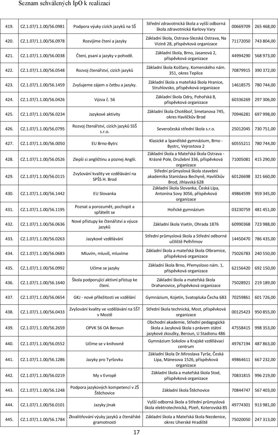 r.o. 427. CZ.1.07/1.1.00/56.0050 EU Brno-Bytrc 428. CZ.1.07/1.1.00/56.0526 Zlepši si angličtinu a poznej Anglii. 429. CZ.1.07/1.1.00/56.0115 Zvyšování kvality ve vzdělávání na SPŠS H. Brod 430. CZ.1.07/1.1.00/56.1442 EU Slovanka 431.