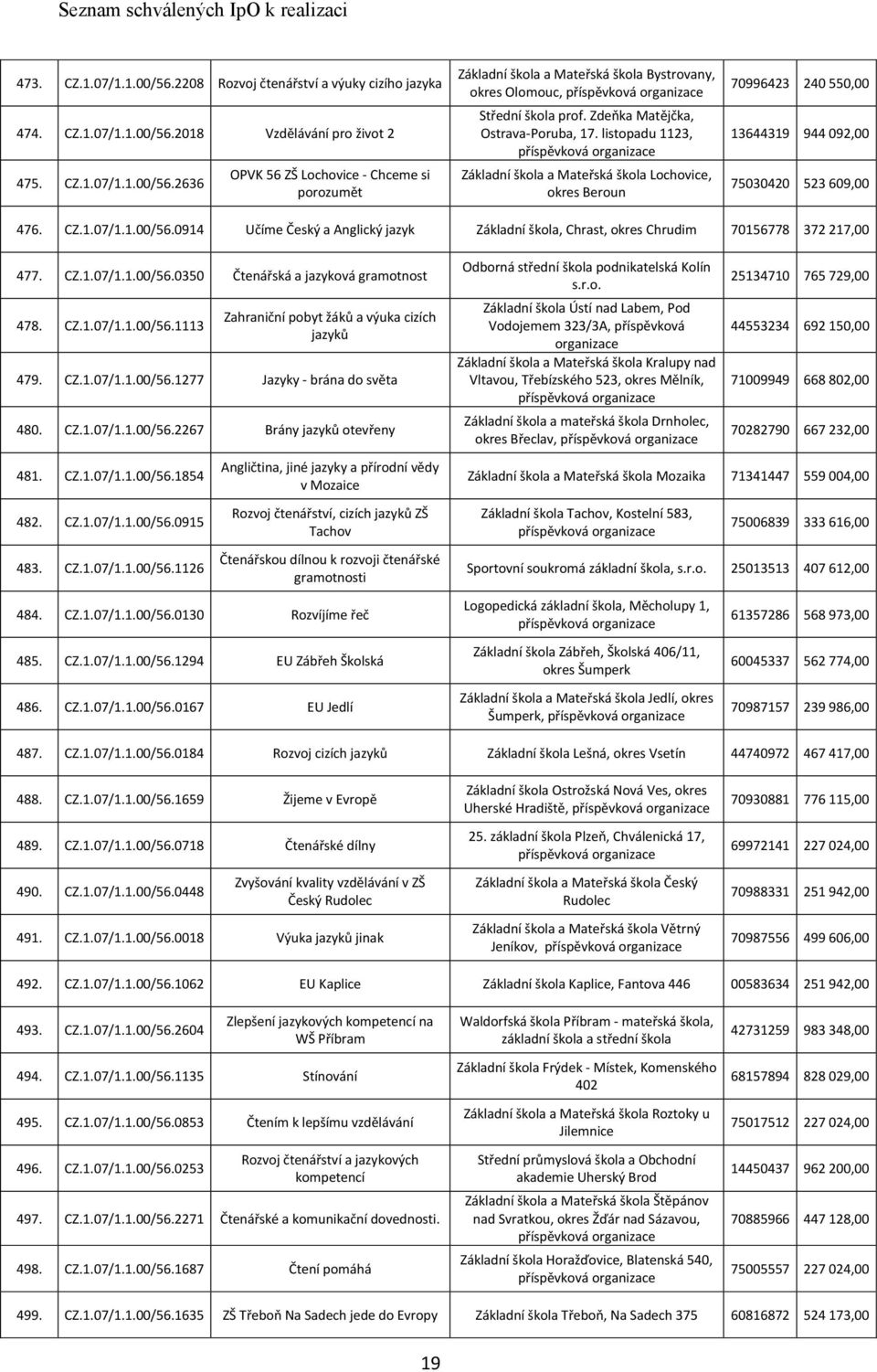 0914 Učíme Český a Anglický jazyk Základní škola, Chrast, okres Chrudim 70156778 372 217,00 477. CZ.1.07/1.1.00/56.0350 Čtenářská a jazyková gramotnost 478. CZ.1.07/1.1.00/56.1113 Zahraniční pobyt žáků a výuka cizích jazyků 479.