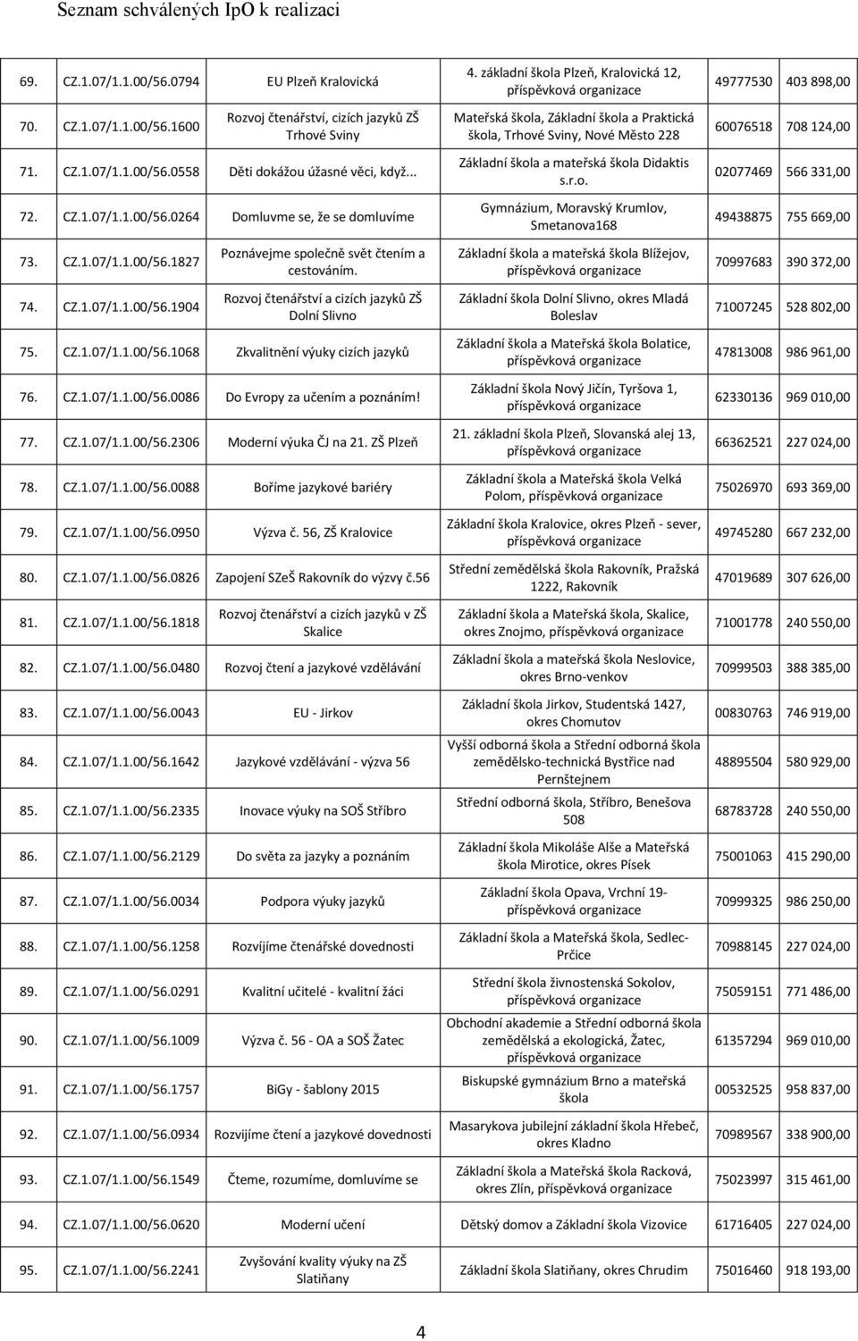 CZ.1.07/1.1.00/56.0086 Do Evropy za učením a poznáním! 77. CZ.1.07/1.1.00/56.2306 Moderní výuka ČJ na 21. ZŠ Plzeň 78. CZ.1.07/1.1.00/56.0088 Boříme jazykové bariéry 79. CZ.1.07/1.1.00/56.0950 Výzva č.