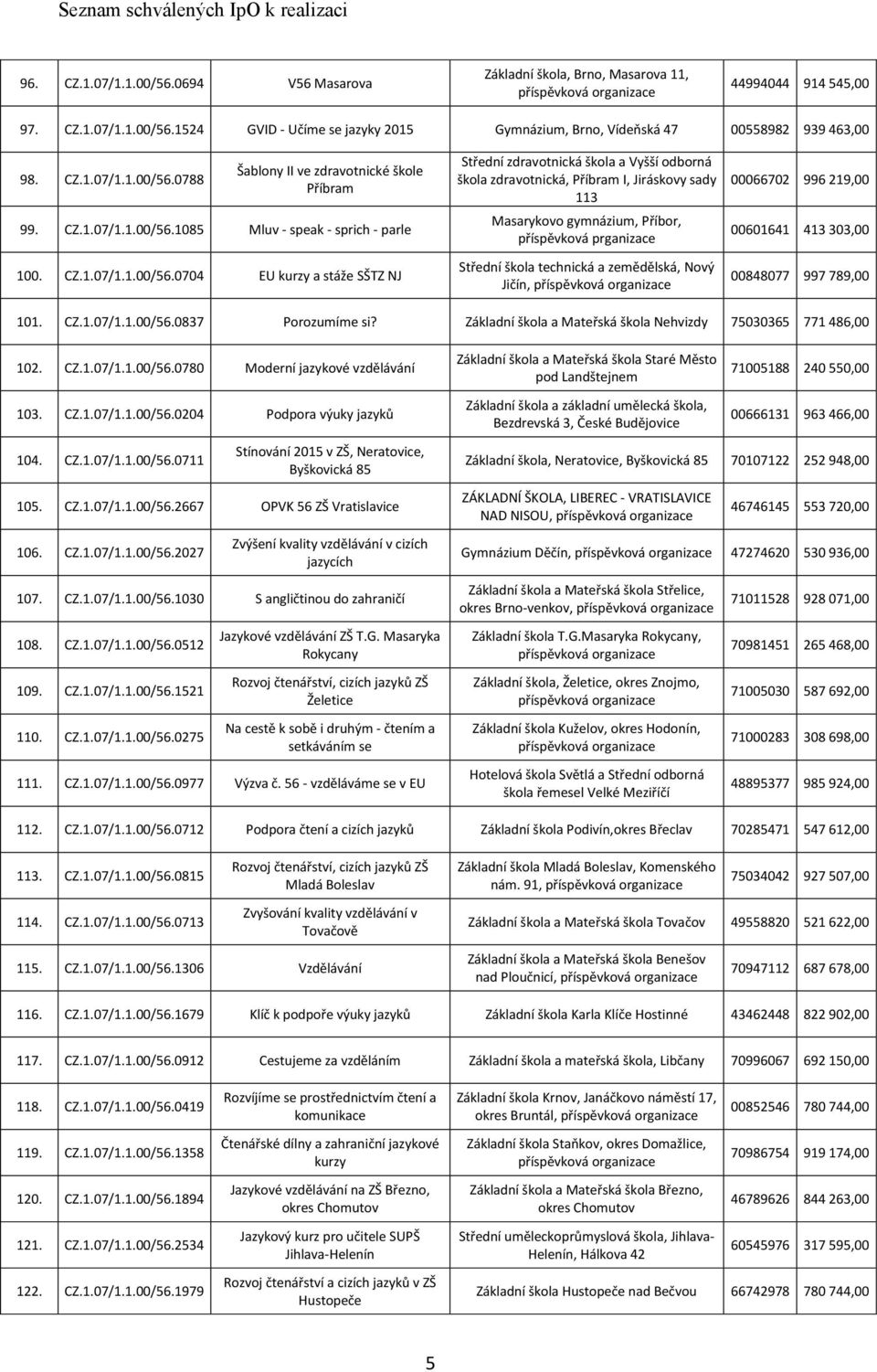 0788 Šablony II ve zdravotnické škole Příbram 99. 1085 Mluv - speak - sprich - parle 100.