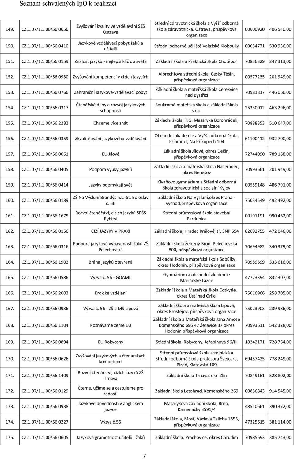 0410 Zvyšování kvality ve vzdělávání SZŠ Ostrava Jazykově vzdělávací pobyt žáků a učitelů Střední zdravotnická škola a Vyšší odborná škola zdravotnická, Ostrava, příspěvková 00600920 406 540,00