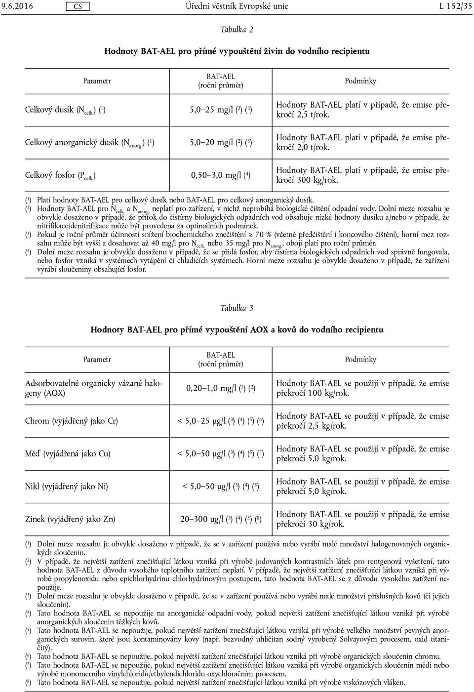 ) 0,50 3,0 mg/l ( 4 ) Hodnoty BAT-AEL platí v případě, že emise překročí 2,5 t/rok. Hodnoty BAT-AEL platí v případě, že emise překročí 2,0 t/rok.