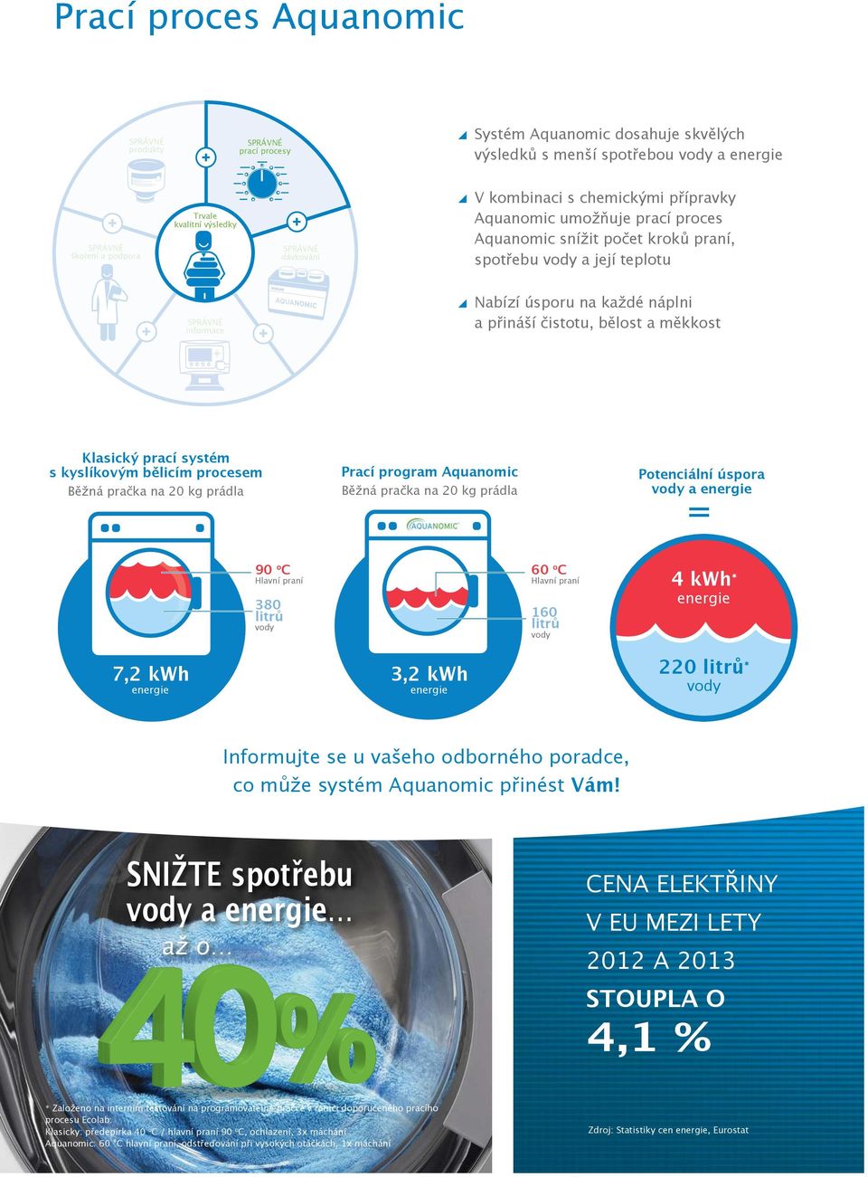 Prací program Aquanomic Běžná pračka na 20 kg prádla Běžná pračka na 20 kg prádla 90 oc = 60 oc Hlavní praní 4 kwh* Hlavní praní 380 litrů energie 160 litrů vody 7,2 kwh Potenciální úspora vody a