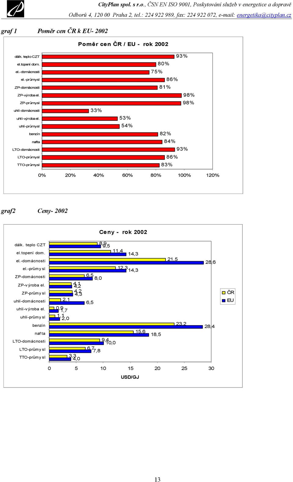 uhlí-průmysl benzín nafta LTO-domácnosti LTO-průmysl TTO-průmysl 33% 53% 54% 93% 80% 75% 86% 81% 98% 98% 82% 84% 93% 86% 83% 0% 20% 40% 60% 80% 100% 120% graf2 Ceny- 2002 Ceny - rok