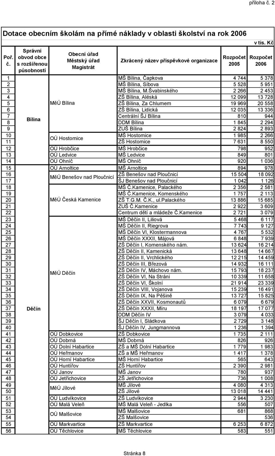 Švabinského 2 266 2 453 4 ZŠ Bílina, Aléská 12 099 13 728 5 MěÚ Bílina ZŠ Bílina, Za Chlumem 19 969 20 558 6 ZŠ Bílina, Lidická 12 035 13 336 7 Centrální ŠJ Bílina 810 944 Bílina 8 DDM Bílina 1 845 2