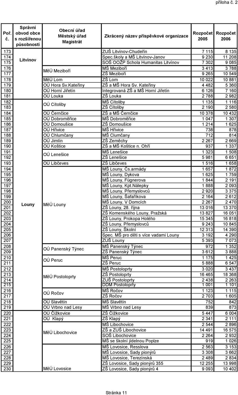 Správní obvod obce s rozšířenou působností Obecní úřad Městský úřad Magistrát Zkrácený název příspěvkové organizace Rozpočet 2005 Rozpočet 2006 173 ZUŠ Litvínov-Chudeřín 7 115 8 135 174 Spec.