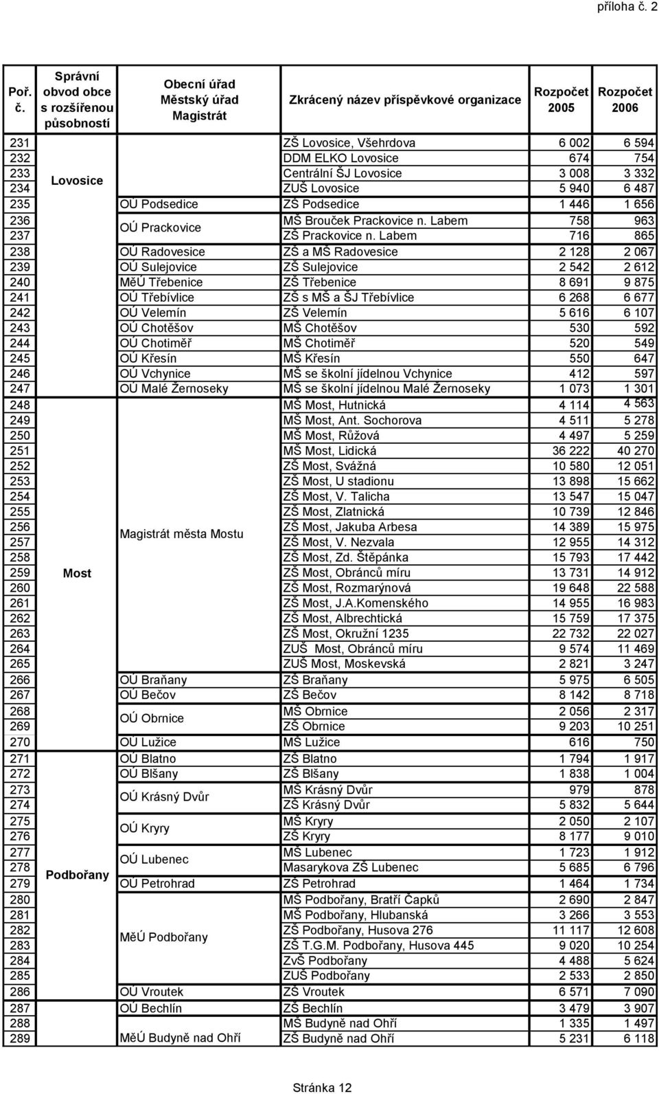 Správní obvod obce s rozšířenou působností Obecní úřad Městský úřad Magistrát Zkrácený název příspěvkové organizace Rozpočet 2005 Rozpočet 2006 231 ZŠ Lovosice, Všehrdova 6 002 6 594 232 DDM ELKO
