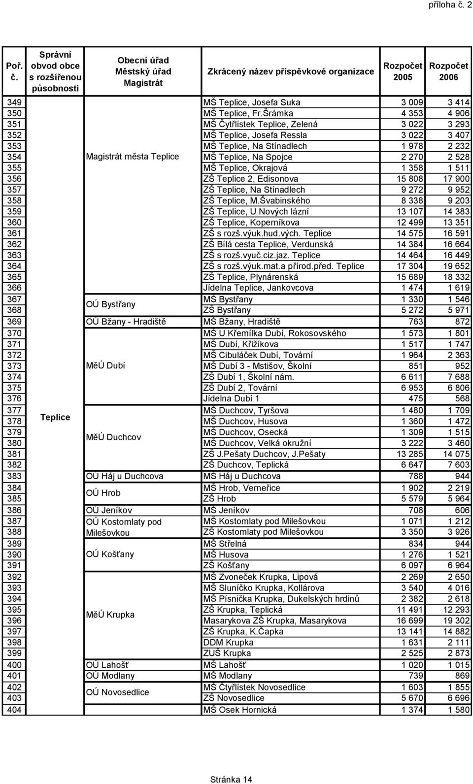 Správní obvod obce s rozšířenou působností Obecní úřad Městský úřad Magistrát Zkrácený název příspěvkové organizace Rozpočet 2005 Rozpočet 2006 349 MŠ Teplice, Josefa Suka 3 009 3 414 350 MŠ Teplice,