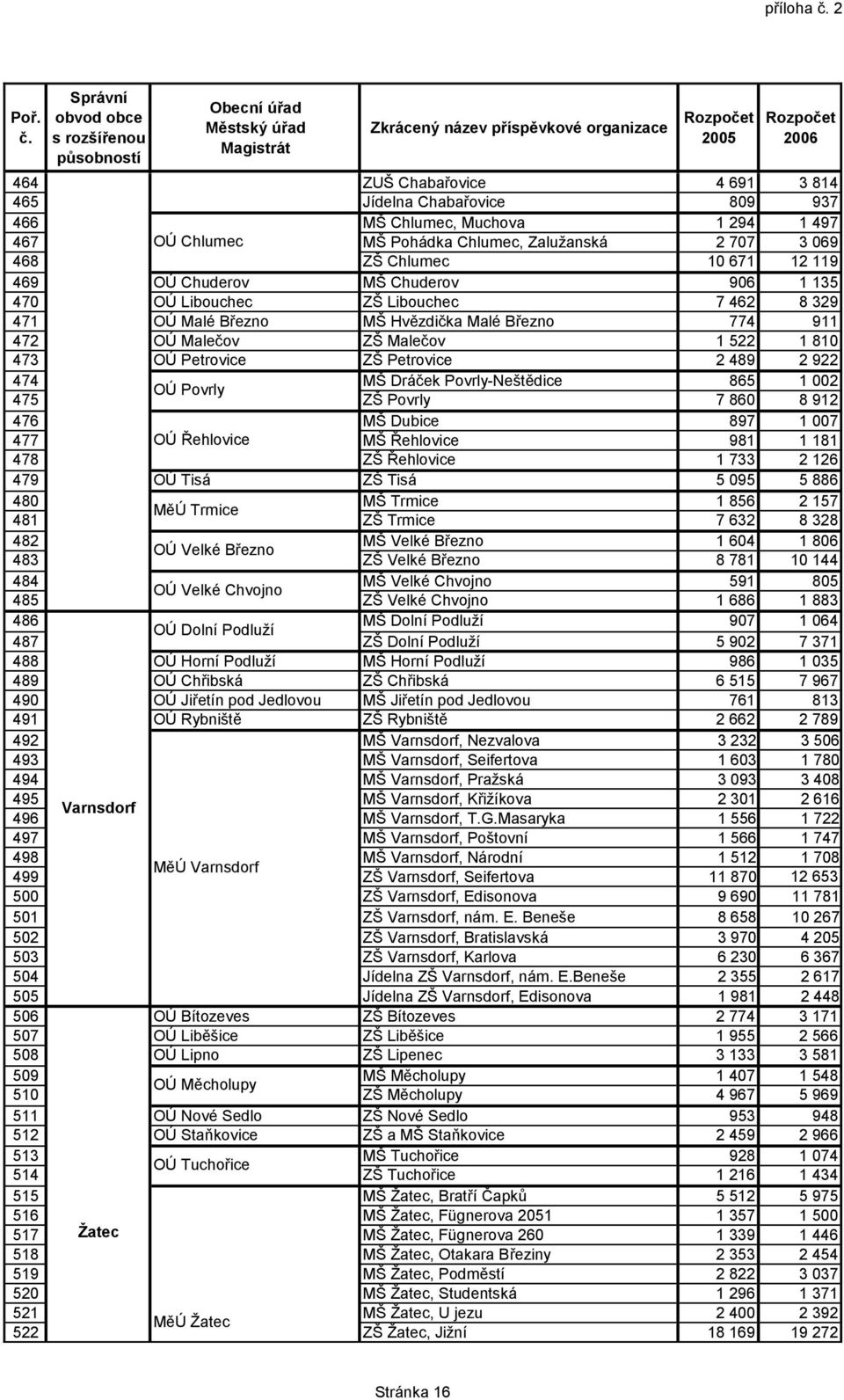 Správní obvod obce s rozšířenou působností Obecní úřad Městský úřad Magistrát Zkrácený název příspěvkové organizace Rozpočet 2005 Rozpočet 2006 464 ZUŠ Chabařovice 4 691 3 814 465 Jídelna Chabařovice