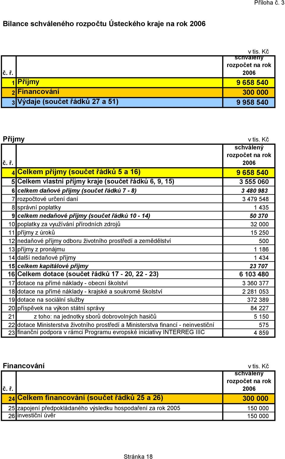 2006 4 Celkem příjmy (součet řádků 5 a 16) 9 658 540 5 Celkem vlastní příjmy kraje (součet řádků 6, 9, 15) 3 555 060 6 celkem daňové příjmy (součet řádků 7-8) 3 480 983 7 rozpočtové určení daní 3 479