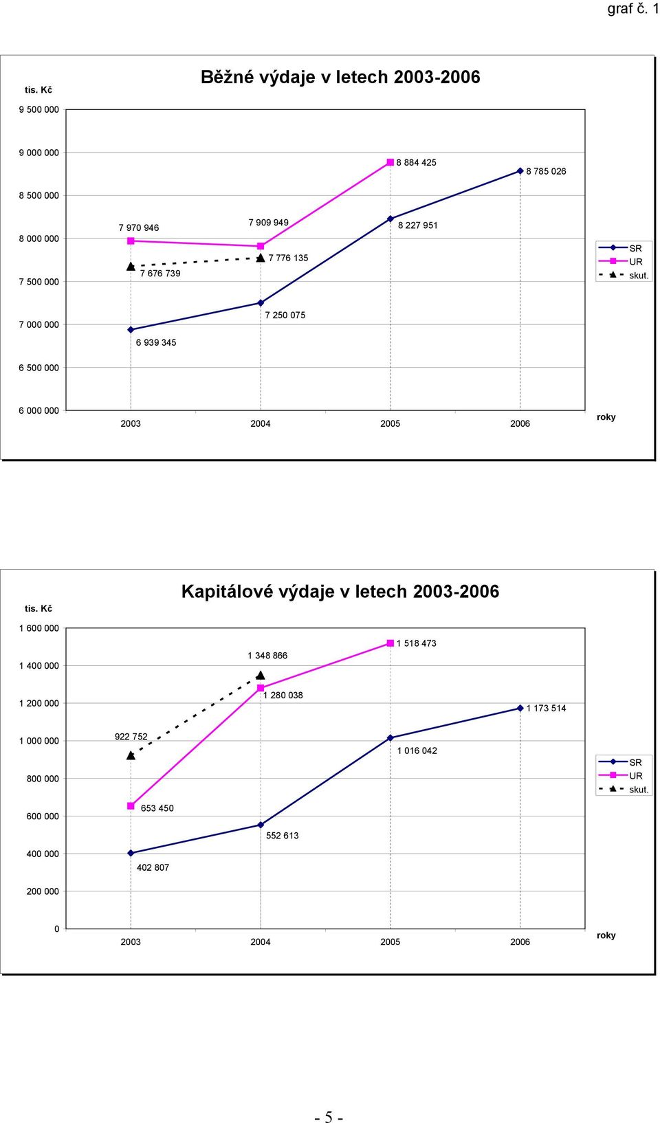 7 909 949 7 776 135 8 227 951 SR UR skut. 7 000 000 7 250 075 6 939 345 6 500 000 6 000 000 2003 2004 2005 2006 roky tis.