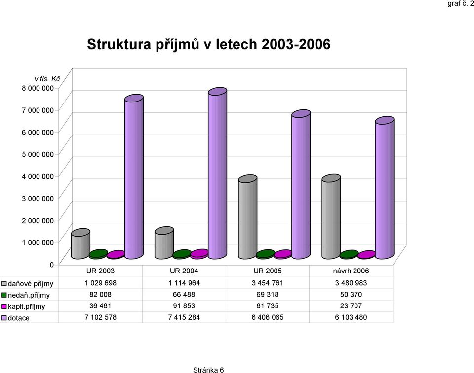 2003 UR 2004 UR 2005 návrh 2006 daňové příjmy 1 029 698 1 114 964 3 454 761 3 480 983 nedaň.