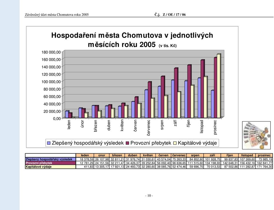 leden únor březen duben květen červen červenec srpen září říjen listopad prosinec Zlepšený hospodářský výsledek 18 378,59 26 107,98 32 811,21 31 976,74 31 030,61 43 574,04 75 263,33 84 852,80 101