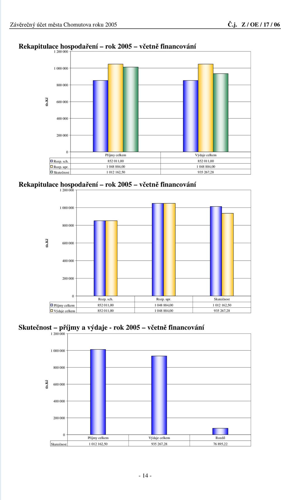 1 048 884,00 1 048 884,00 Skutečnost 1 012 162,50 935 267,28 Rekapitulace hospodaření rok 2005 včetně financování 1 200 000 1 000 000 800 000 tis.