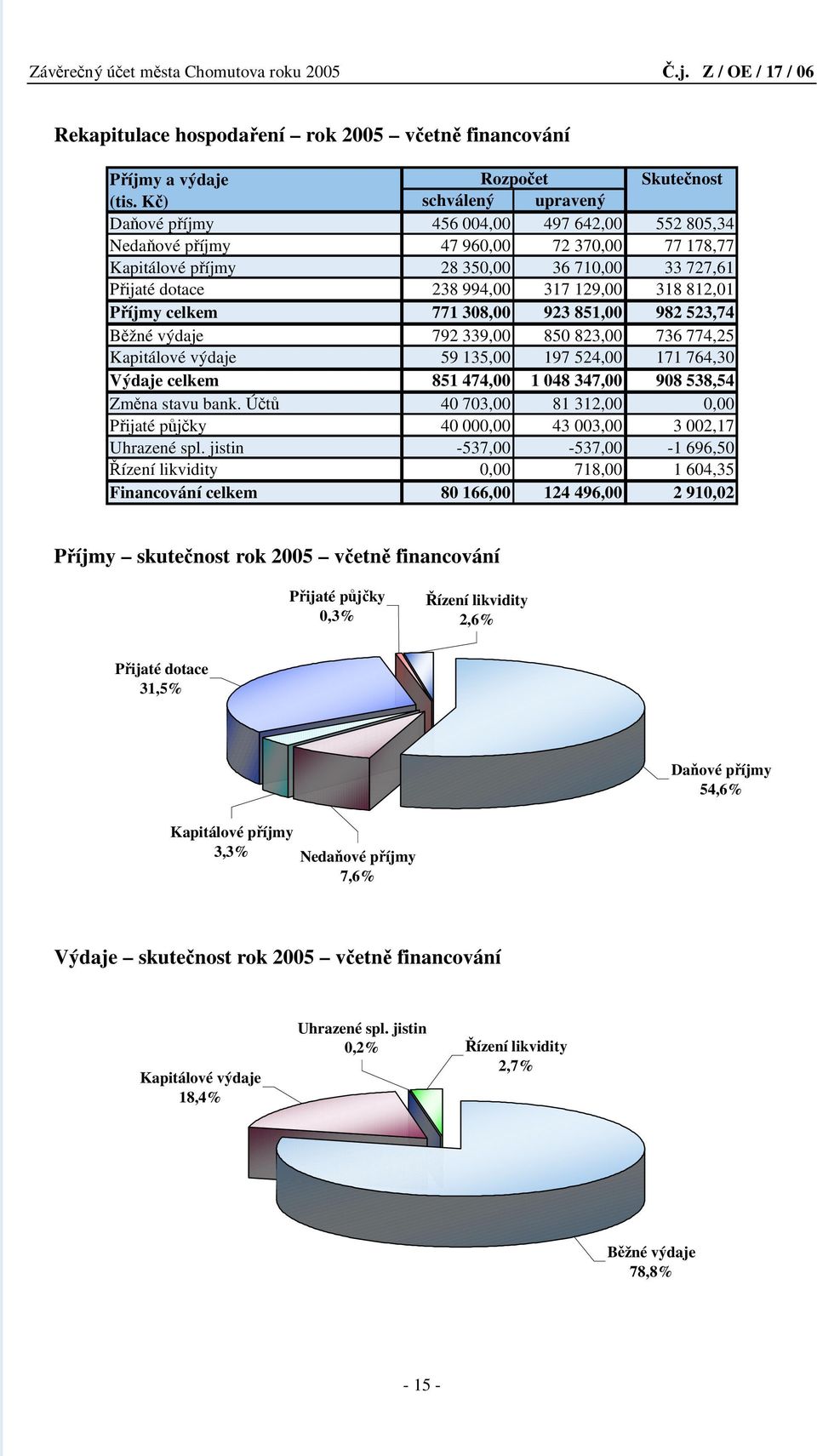 129,00 318 812,01 Příjmy celkem 771 308,00 923 851,00 982 523,74 Běžné výdaje 792 339,00 850 823,00 736 774,25 Kapitálové výdaje 59 135,00 197 524,00 171 764,30 Výdaje celkem 851 474,00 1 048 347,00