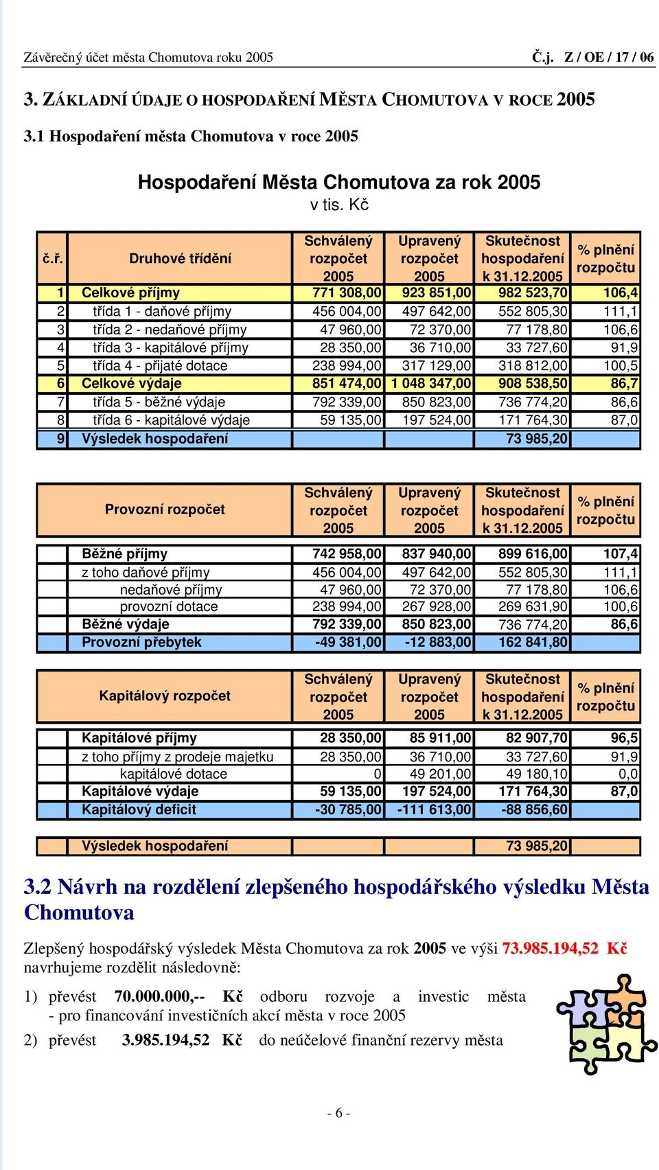 2005 % plnění rozpočtu 1 Celkové příjmy 771 308,00 923 851,00 982 523,70 106,4 2 třída 1 - daňové příjmy 456 004,00 497 642,00 552 805,30 111,1 3 třída 2 - nedaňové příjmy 47 960,00 72 370,00 77