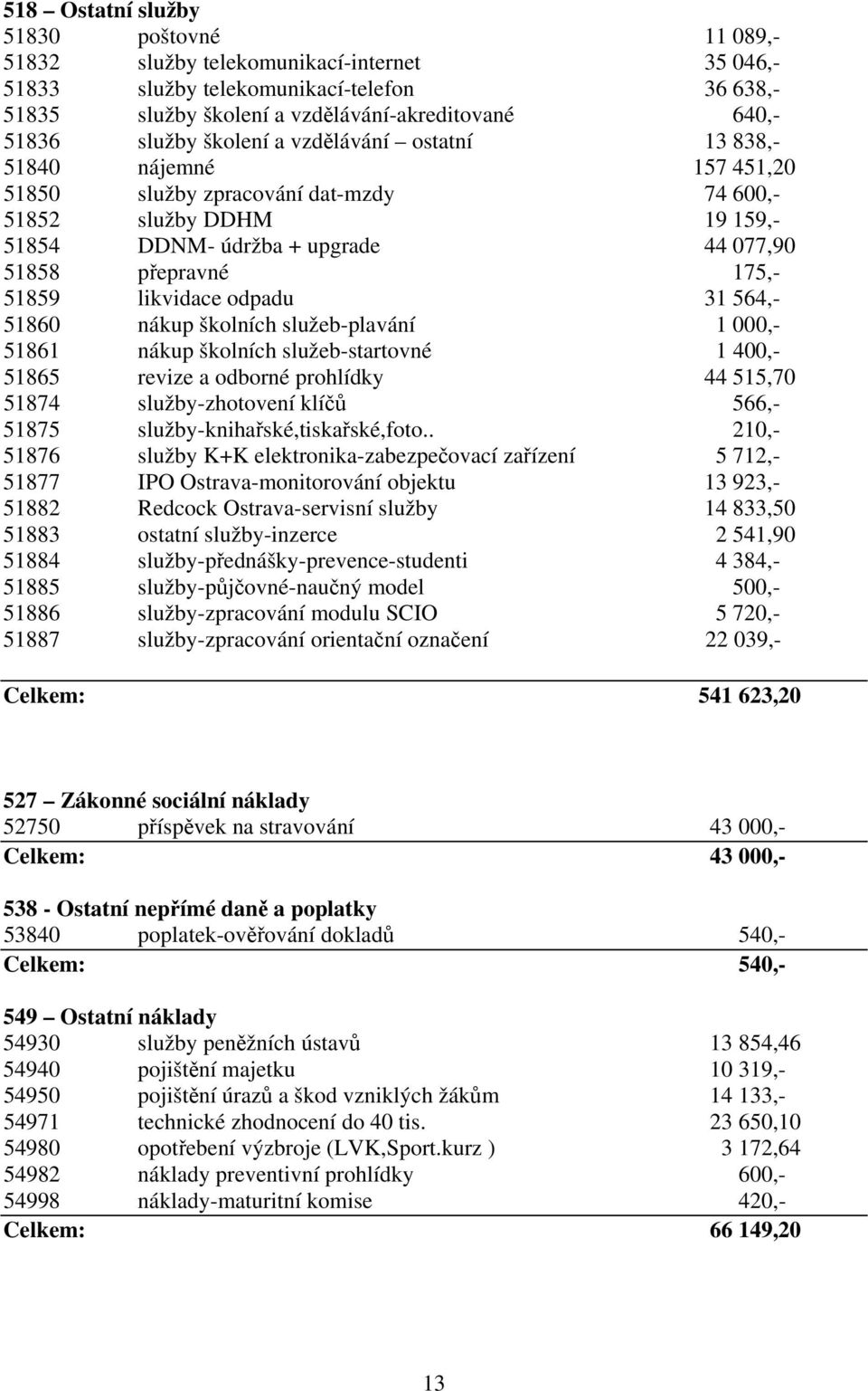 likvidace odpadu 31 564,- 51860 nákup školních služeb-plavání 1 000,- 51861 nákup školních služeb-startovné 1 400,- 51865 revize a odborné prohlídky 44 515,70 51874 služby-zhotovení klíčů 566,- 51875