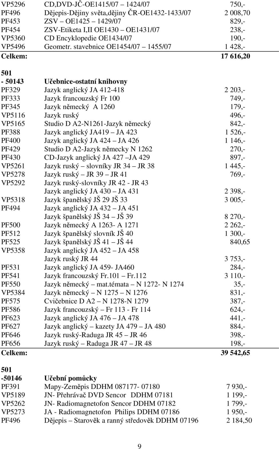 stavebnice OE1454/07 1455/07 1 428,- Celkem: 17 616,20 501-50143 Učebnice-ostatní knihovny PF329 Jazyk anglický JA 412-418 2 203,- PF333 Jazyk francouzský Fr 100 749,- PF345 Jazyk německý A 1260