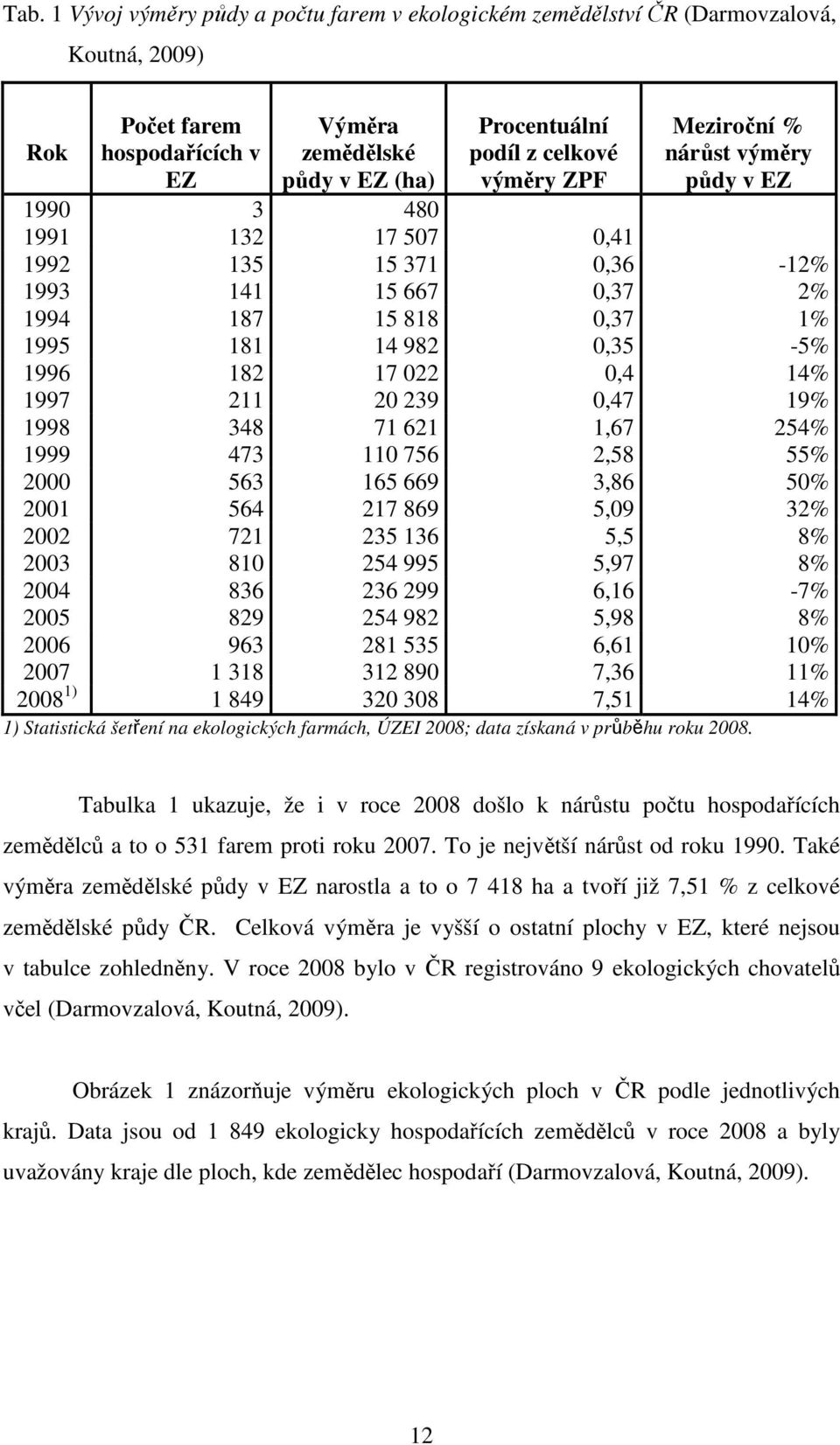 1997 211 20 239 0,47 19% 1998 348 71 621 1,67 254% 1999 473 110 756 2,58 55% 2000 563 165 669 3,86 50% 2001 564 217 869 5,09 32% 2002 721 235 136 5,5 8% 2003 810 254 995 5,97 8% 2004 836 236 299