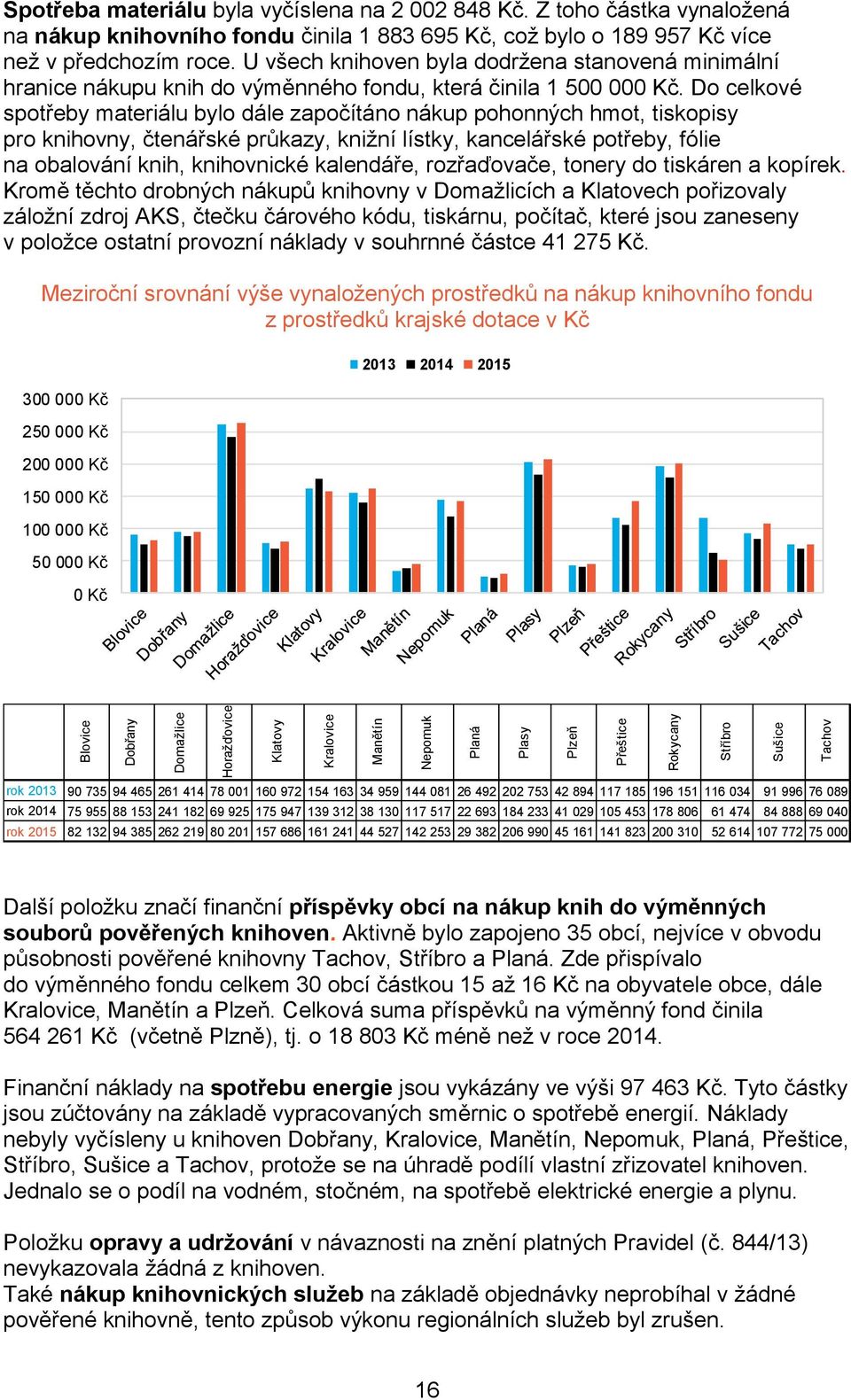 Do celkové spotřeby materiálu bylo dále započítáno nákup pohonných hmot, tiskopisy pro knihovny, čtenářské průkazy, knižní lístky, kancelářské potřeby, fólie na obalování knih, knihovnické kalendáře,