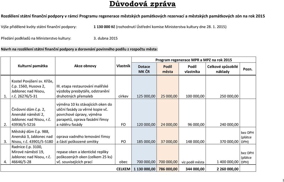 dubna 2015 Návrh na rozdělení státní finanční podpory a dorovnání povinného podílu z rozpočtu města: Kulturní památka Akce obnovy Vlastník Dotace MK ČR Program regenerace MPR a MPZ na rok 2015 Podíl