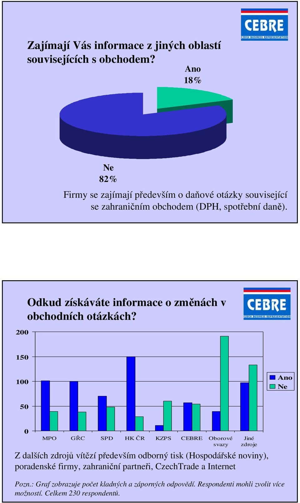 200 Odkud získáváte informace o změnách v obchodních otázkách?