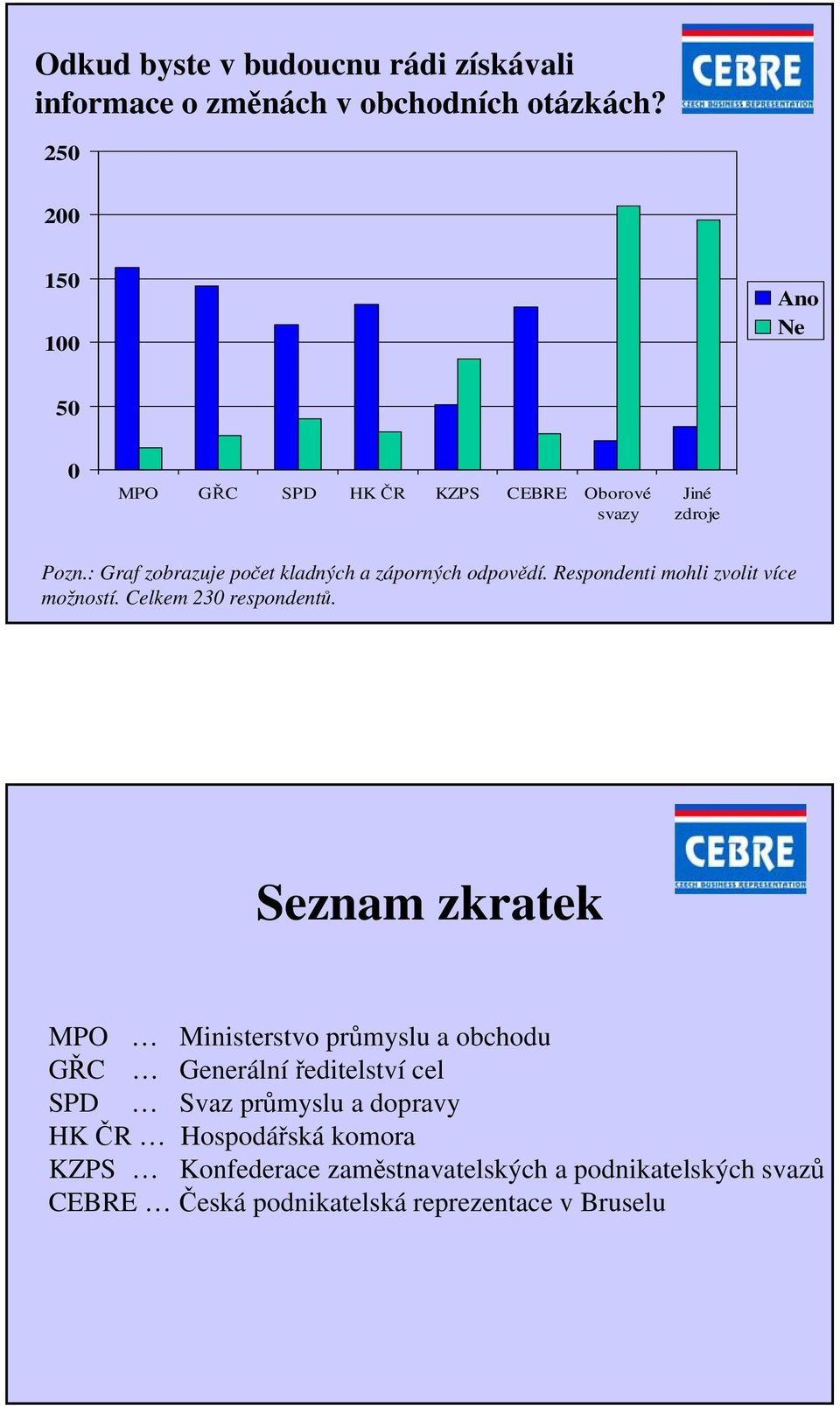 : Graf zobrazuje počet kladných a záporných odpovědí. Respondenti mohli zvolit více možností. Celkem 230 respondentů.