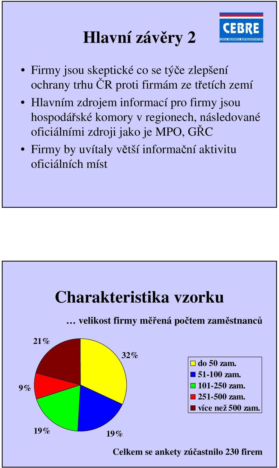 uvítaly větší informační aktivitu oficiálních míst 21% Charakteristika vzorku velikost firmy měřená počtem