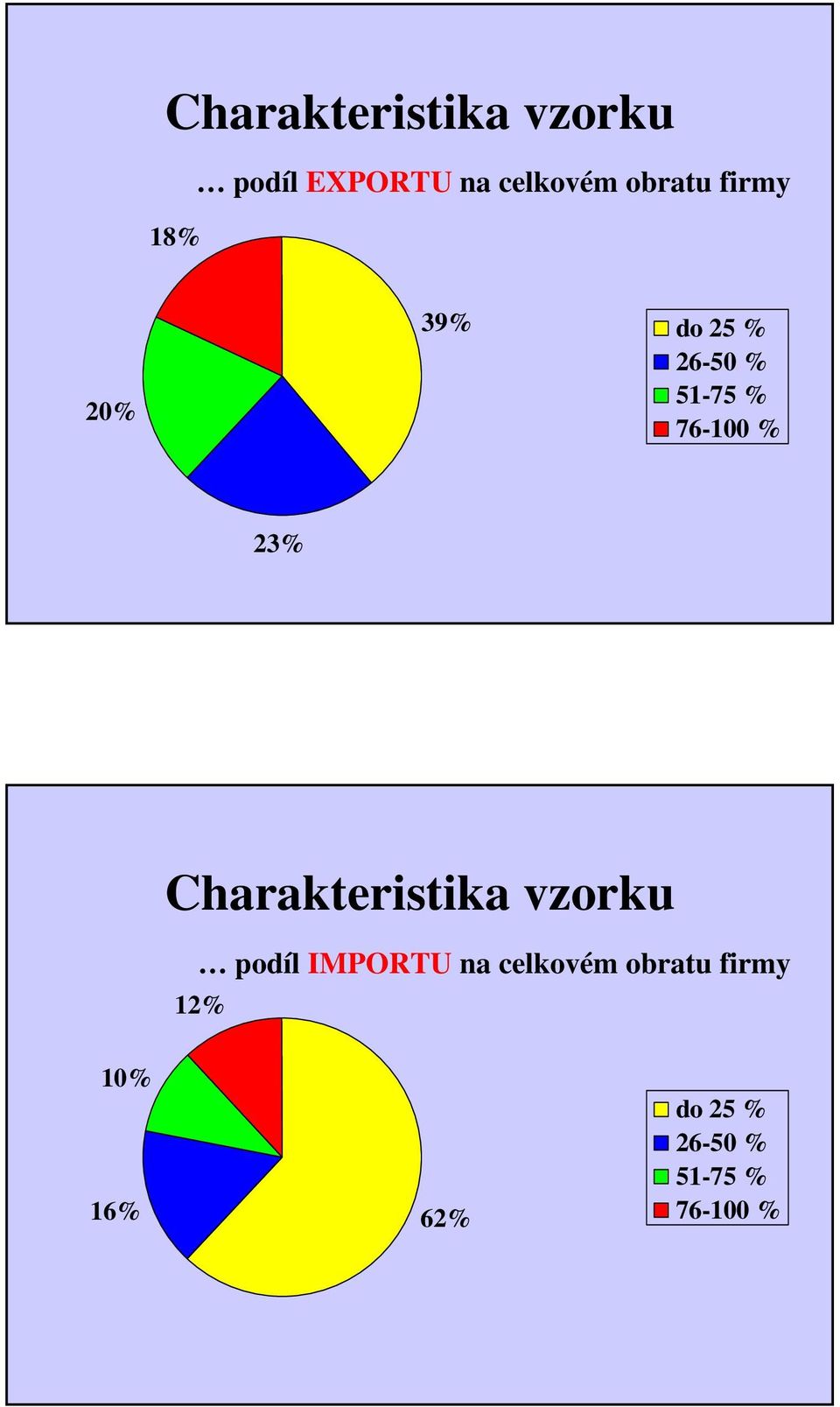 23% Charakteristika vzorku podíl IMPORTU na celkovém