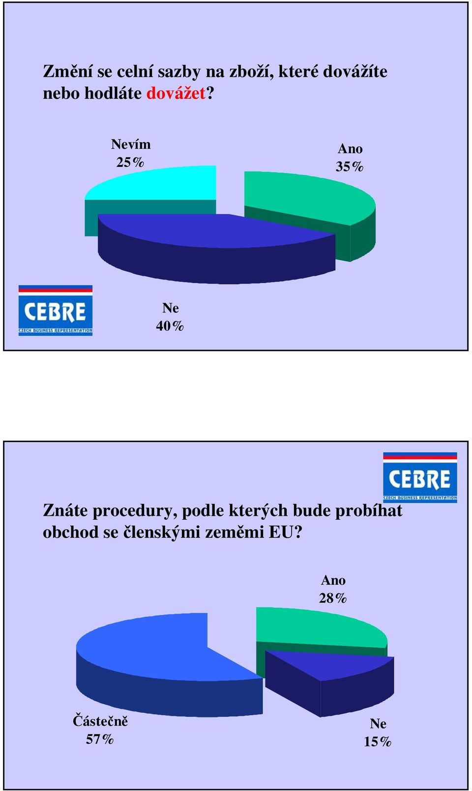 vím 25% 35% 40% Znáte procedury, podle