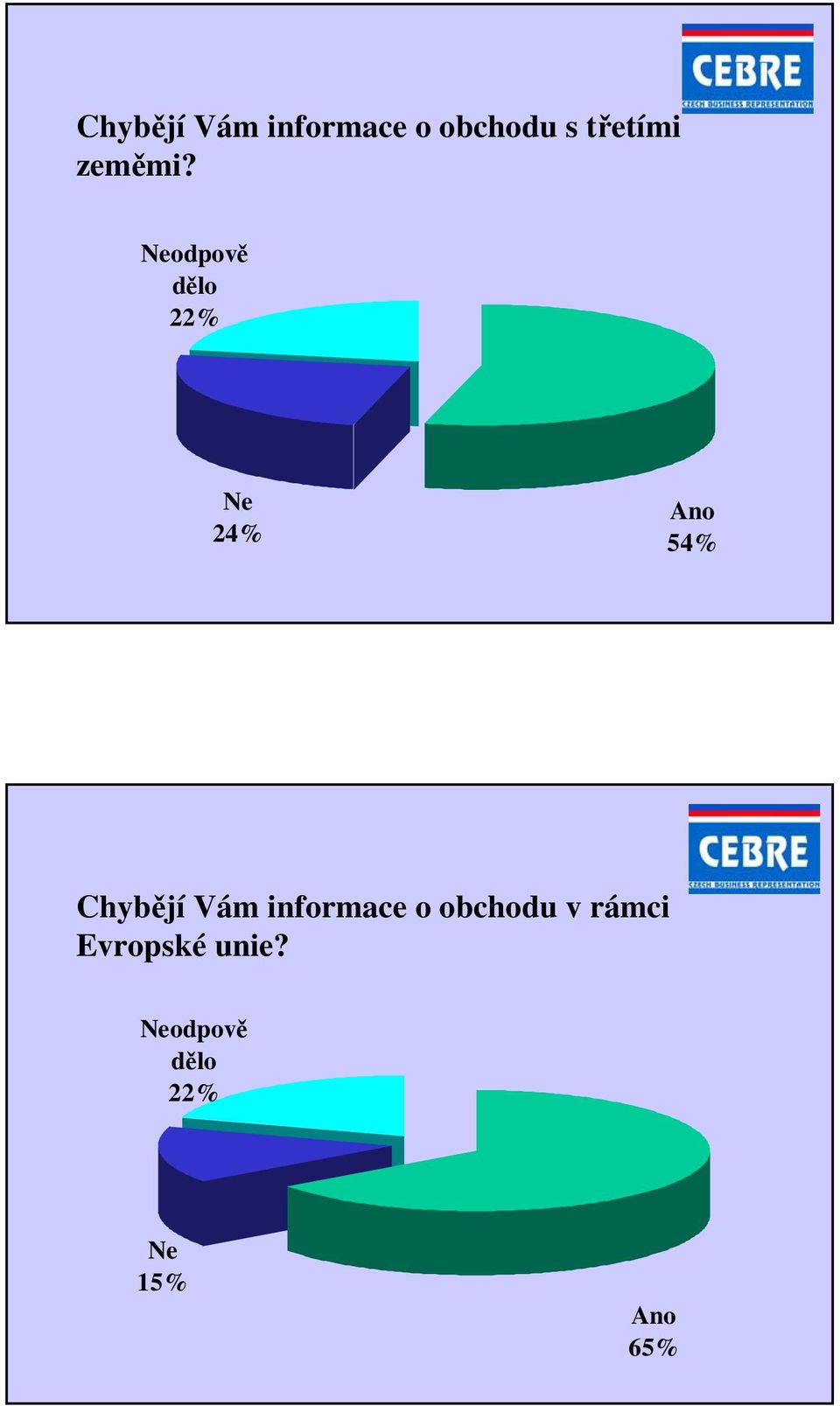 odpově dělo 22% 24% 54% Chybějí Vám