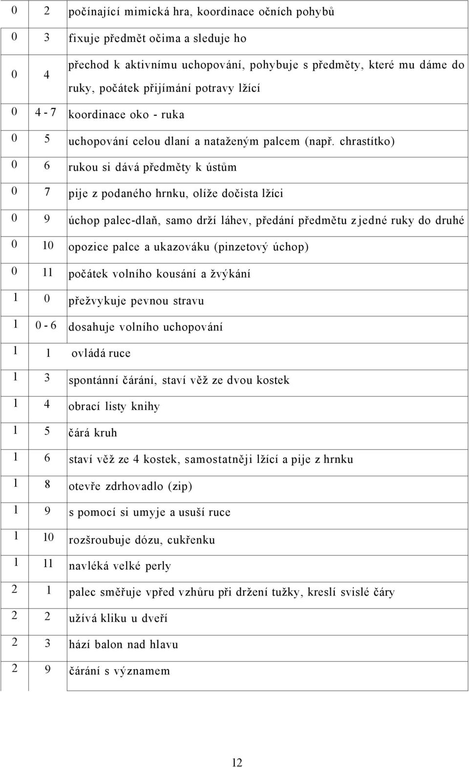 chrastítko) 0 6 rukou si dává předměty k ústům 0 7 pije z podaného hrnku, olíže dočista lžíci 0 9 úchop palec-dlaň, samo drží láhev, předání předmětu z jedné ruky do druhé 0 10 opozice palce a